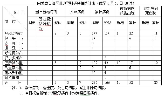 內(nèi)蒙最新新增病例