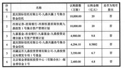 九鼎最新公告